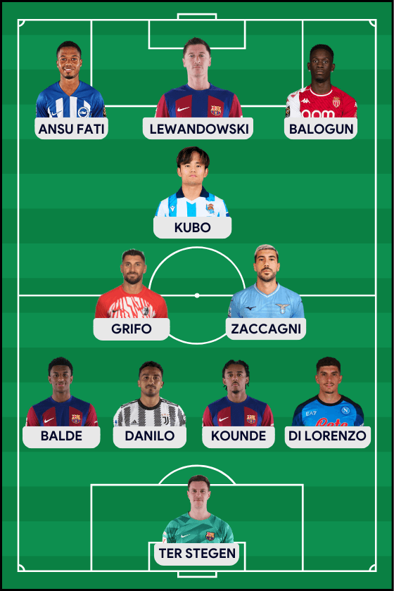 Optimal 4-3-3 Formation - Selected players positioned on soccer field