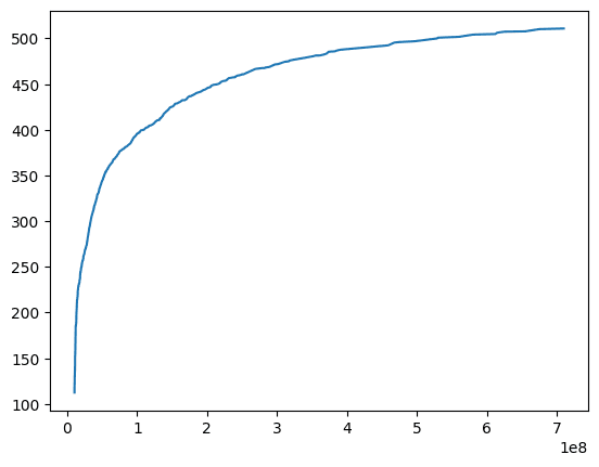 Optimal team index increases with budget, with smaller improvements at higher budgets