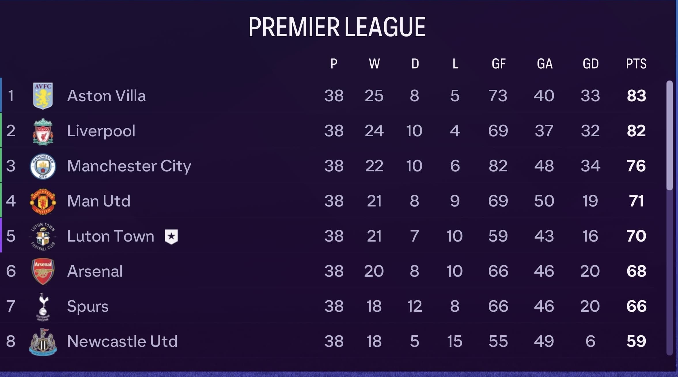 EA FC 24 league table showing the simulated team finishing fifth