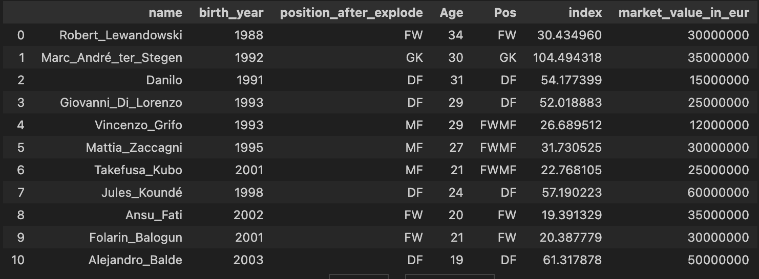 Original solver output showing selected players, assigned positions, ages, scores, and market values