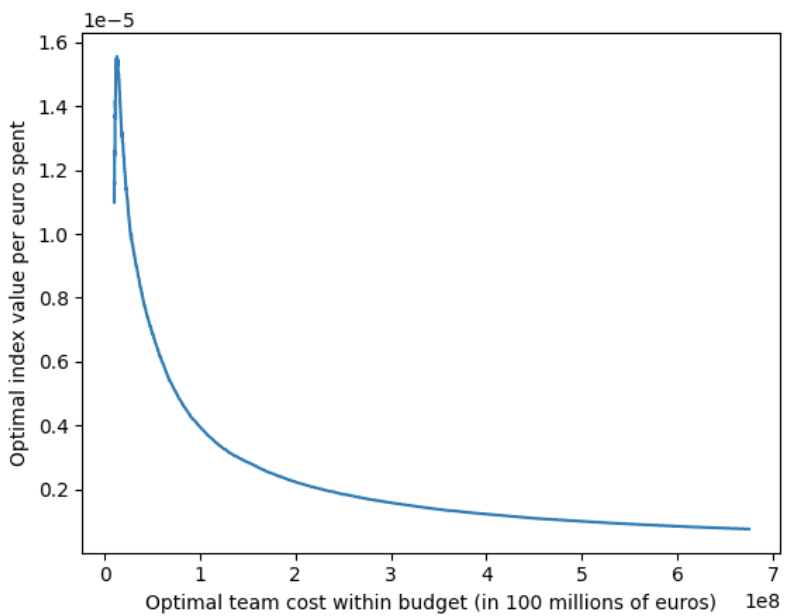 The ratio of optimal index to cost is highest at the low-budget end