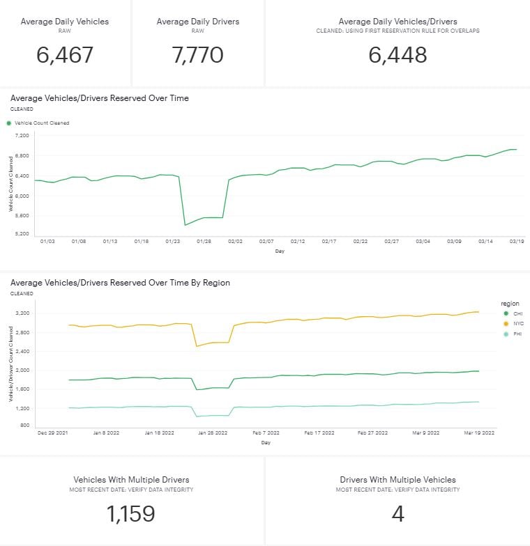 Fleet Activity Time Series - Screenshot of vehicle/driver count over time with cleaning logic