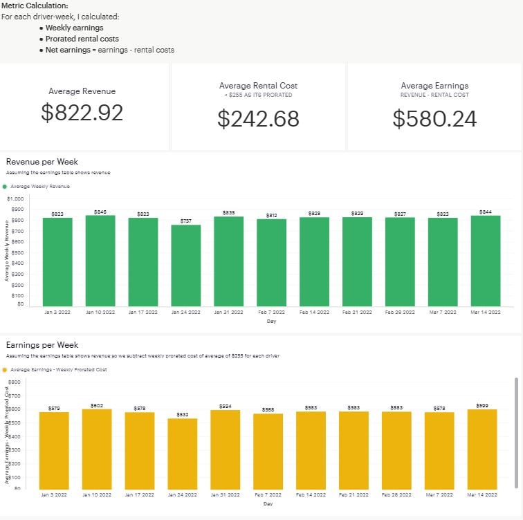 Driver Financials Dashboard - Screenshot of revenue, rental costs, and earnings analysis