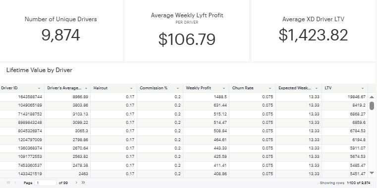 LTV Analysis Dashboard - Screenshot of churn modeling and lifetime value calculations