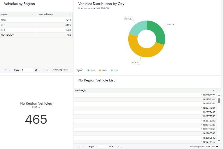 Regional Metrics Dashboard - Screenshot showing vehicle distribution pie chart and data table